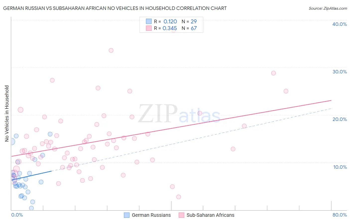 German Russian vs Subsaharan African No Vehicles in Household