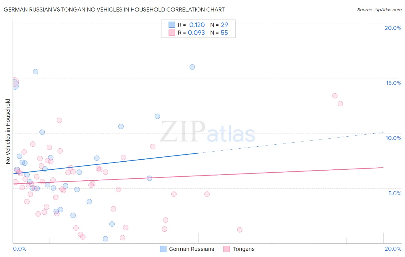 German Russian vs Tongan No Vehicles in Household