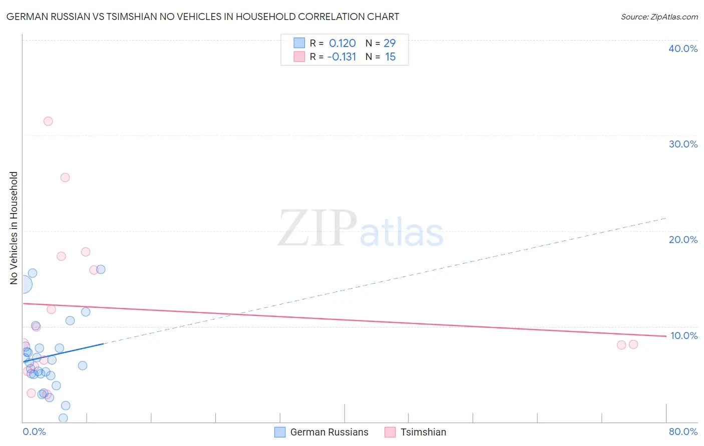 German Russian vs Tsimshian No Vehicles in Household