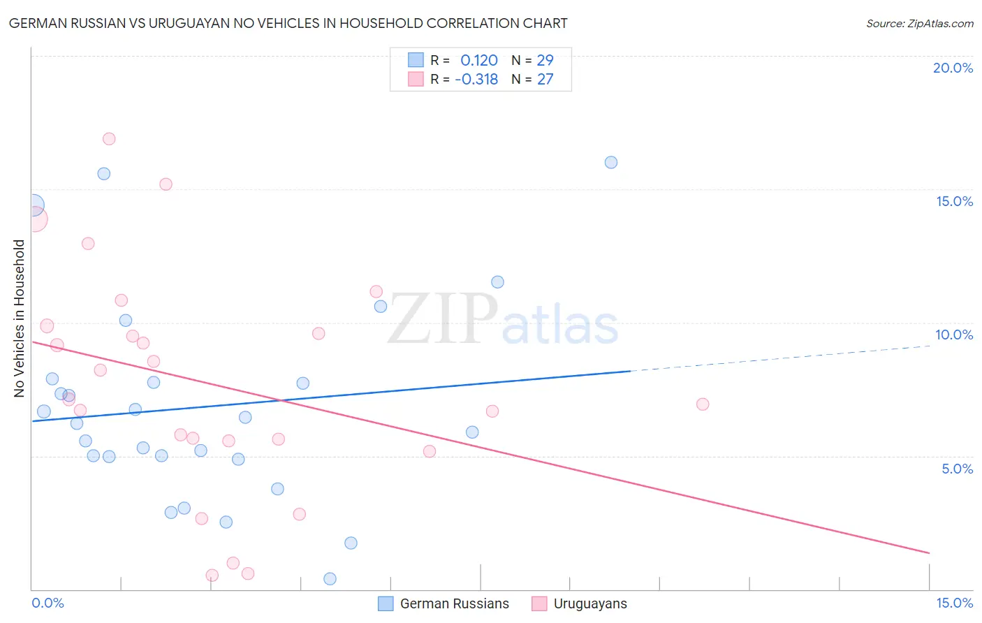 German Russian vs Uruguayan No Vehicles in Household