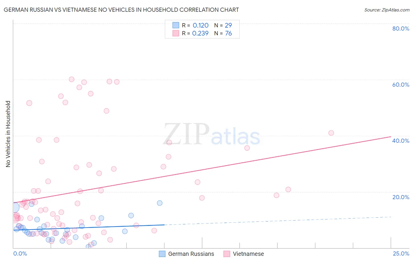 German Russian vs Vietnamese No Vehicles in Household