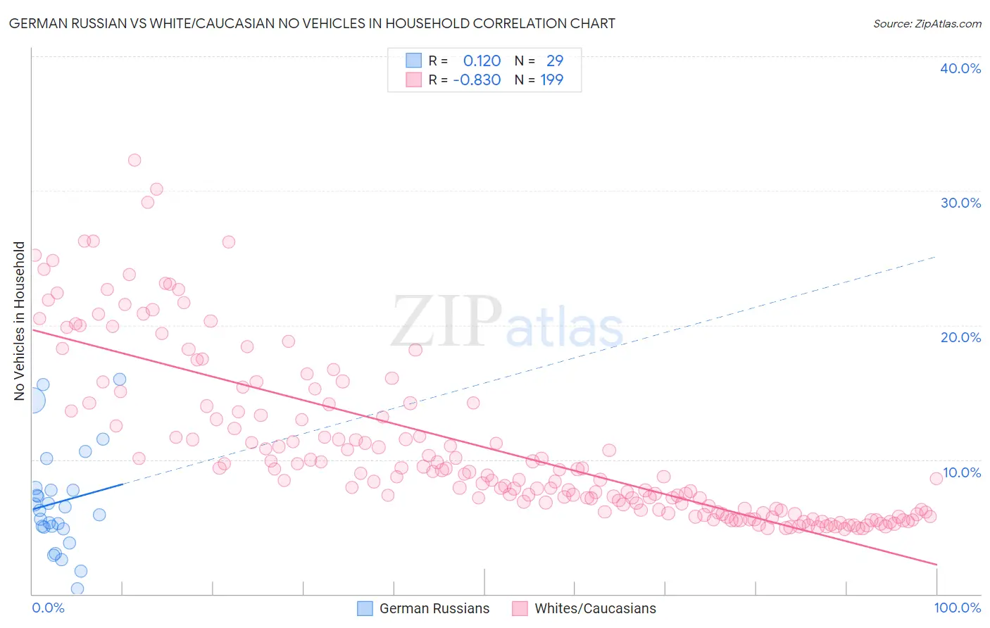 German Russian vs White/Caucasian No Vehicles in Household