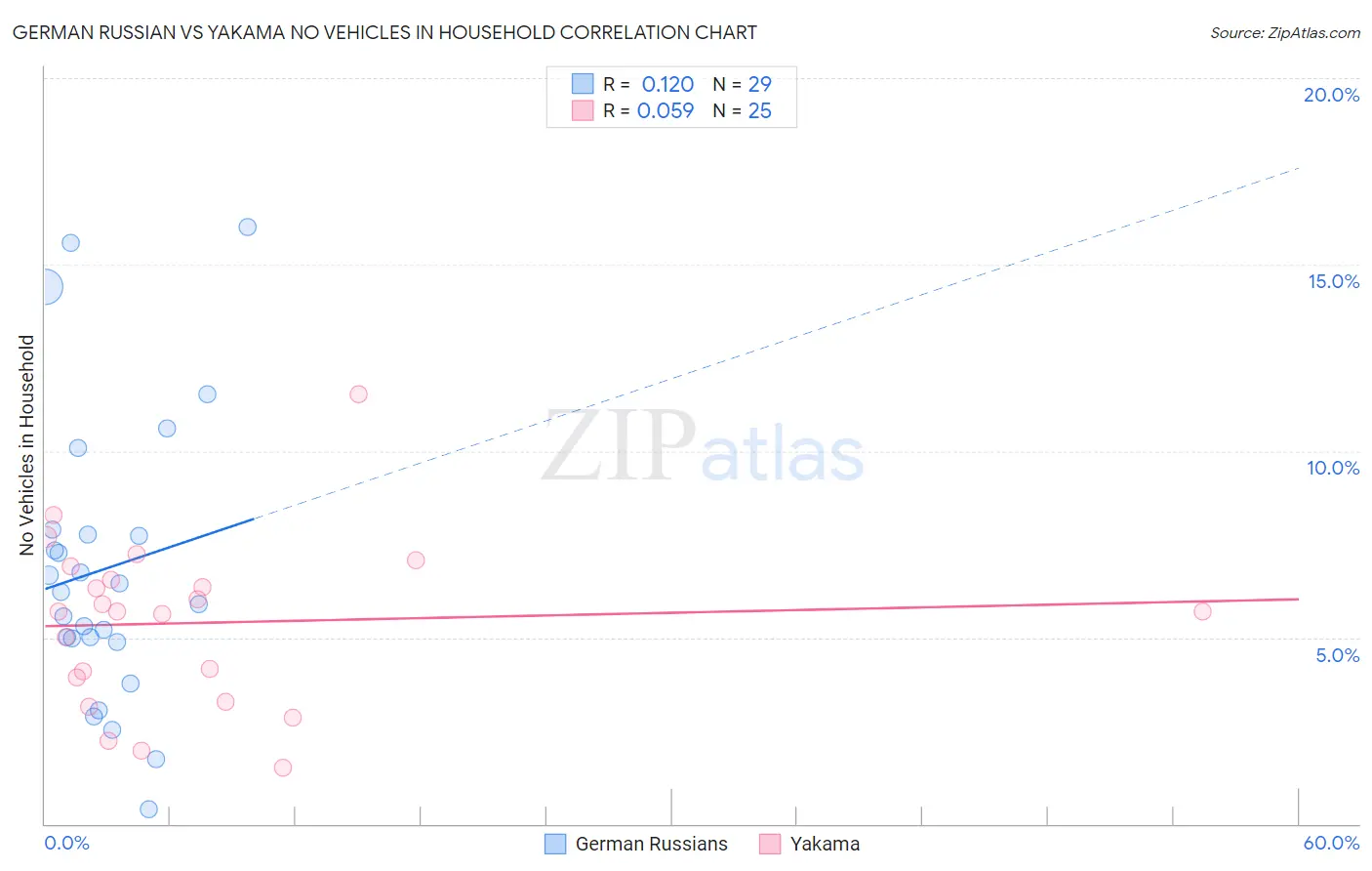 German Russian vs Yakama No Vehicles in Household