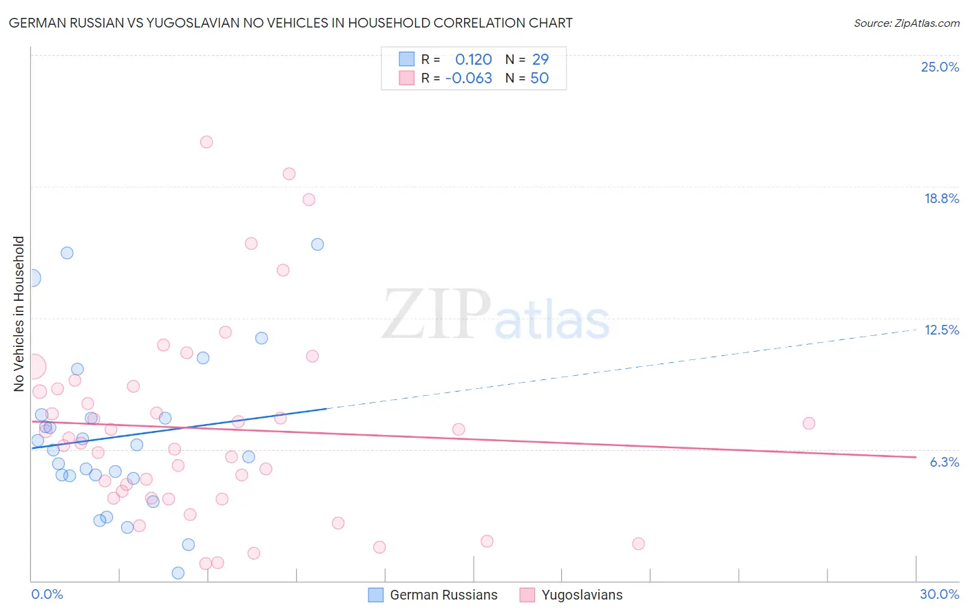 German Russian vs Yugoslavian No Vehicles in Household