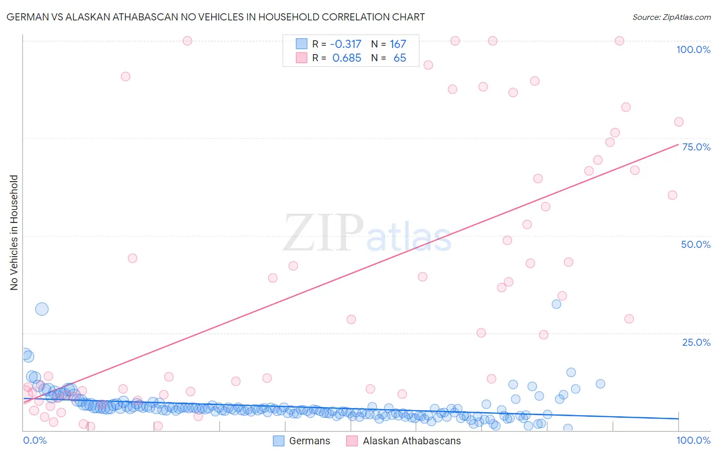 German vs Alaskan Athabascan No Vehicles in Household