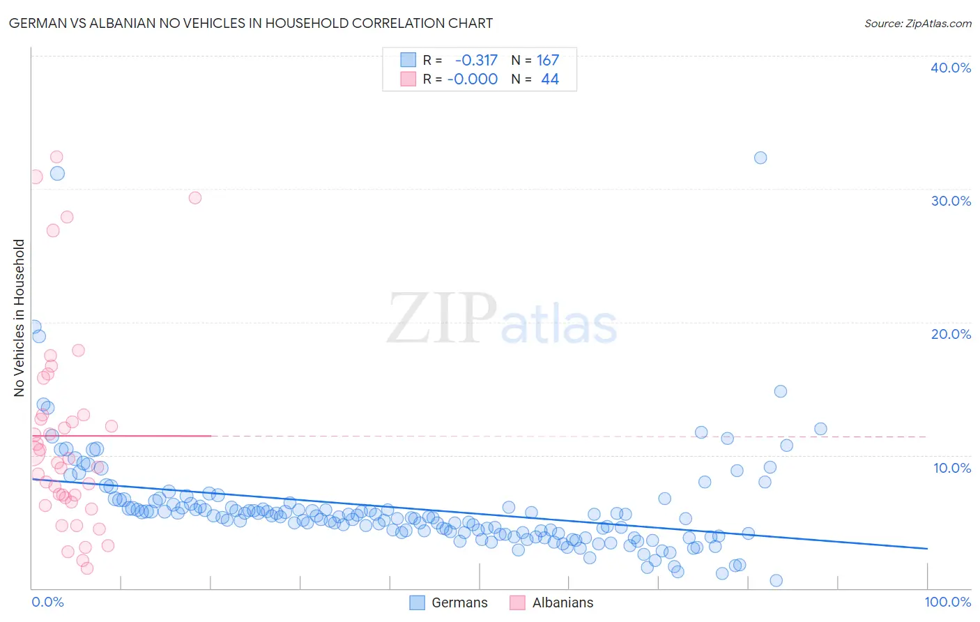 German vs Albanian No Vehicles in Household