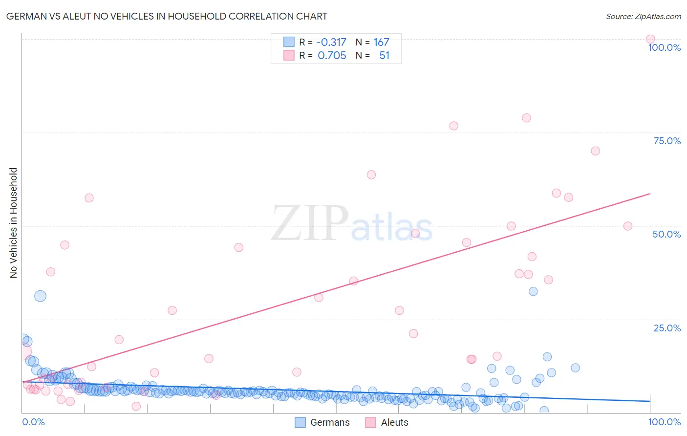 German vs Aleut No Vehicles in Household
