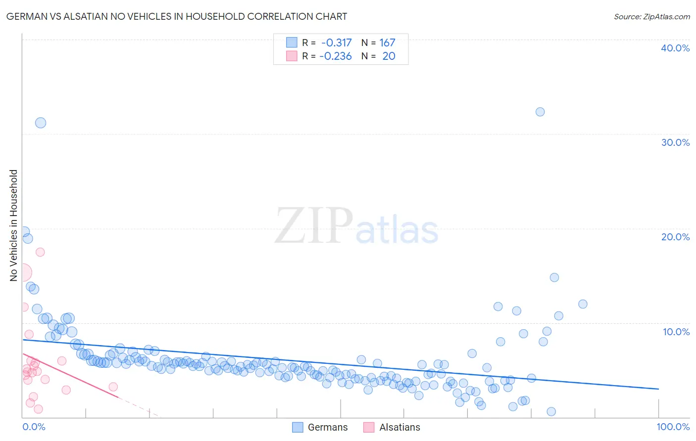 German vs Alsatian No Vehicles in Household