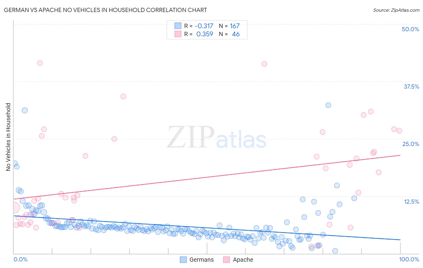 German vs Apache No Vehicles in Household