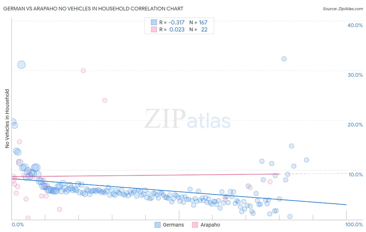 German vs Arapaho No Vehicles in Household