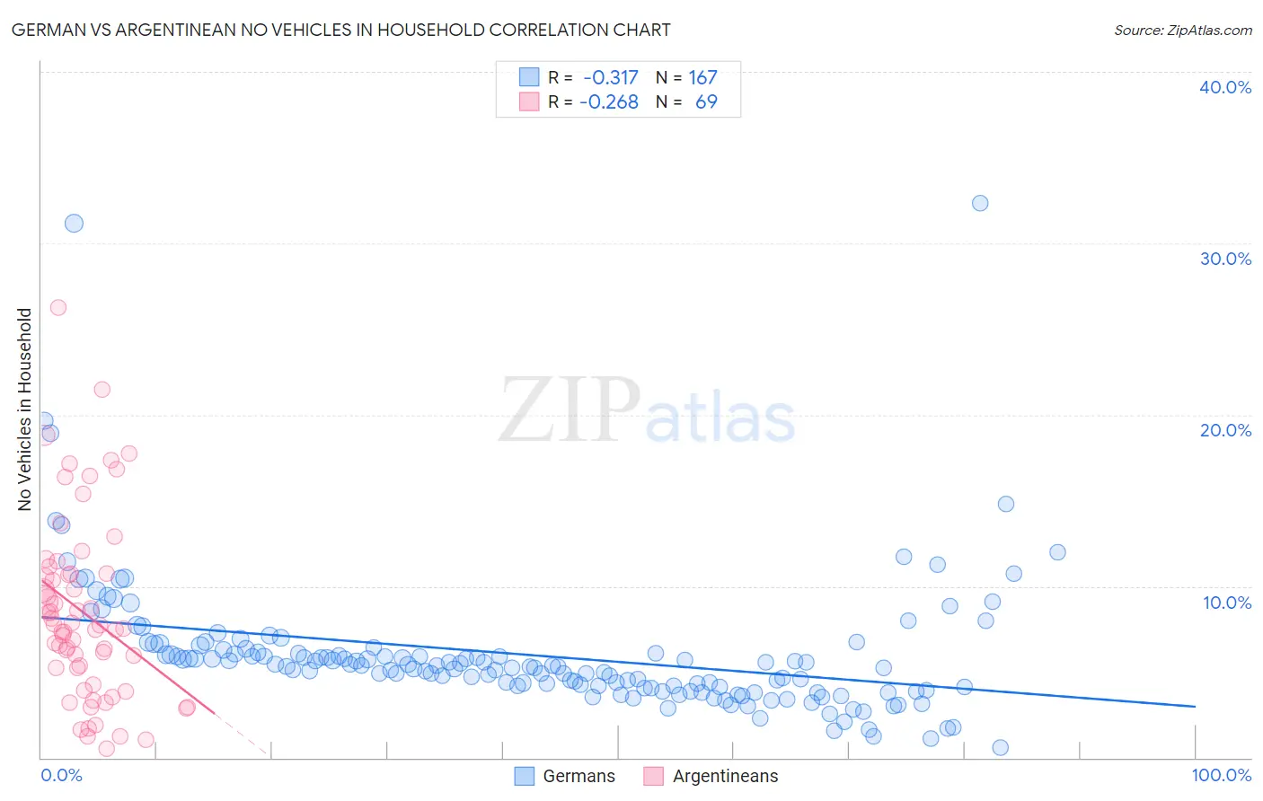 German vs Argentinean No Vehicles in Household