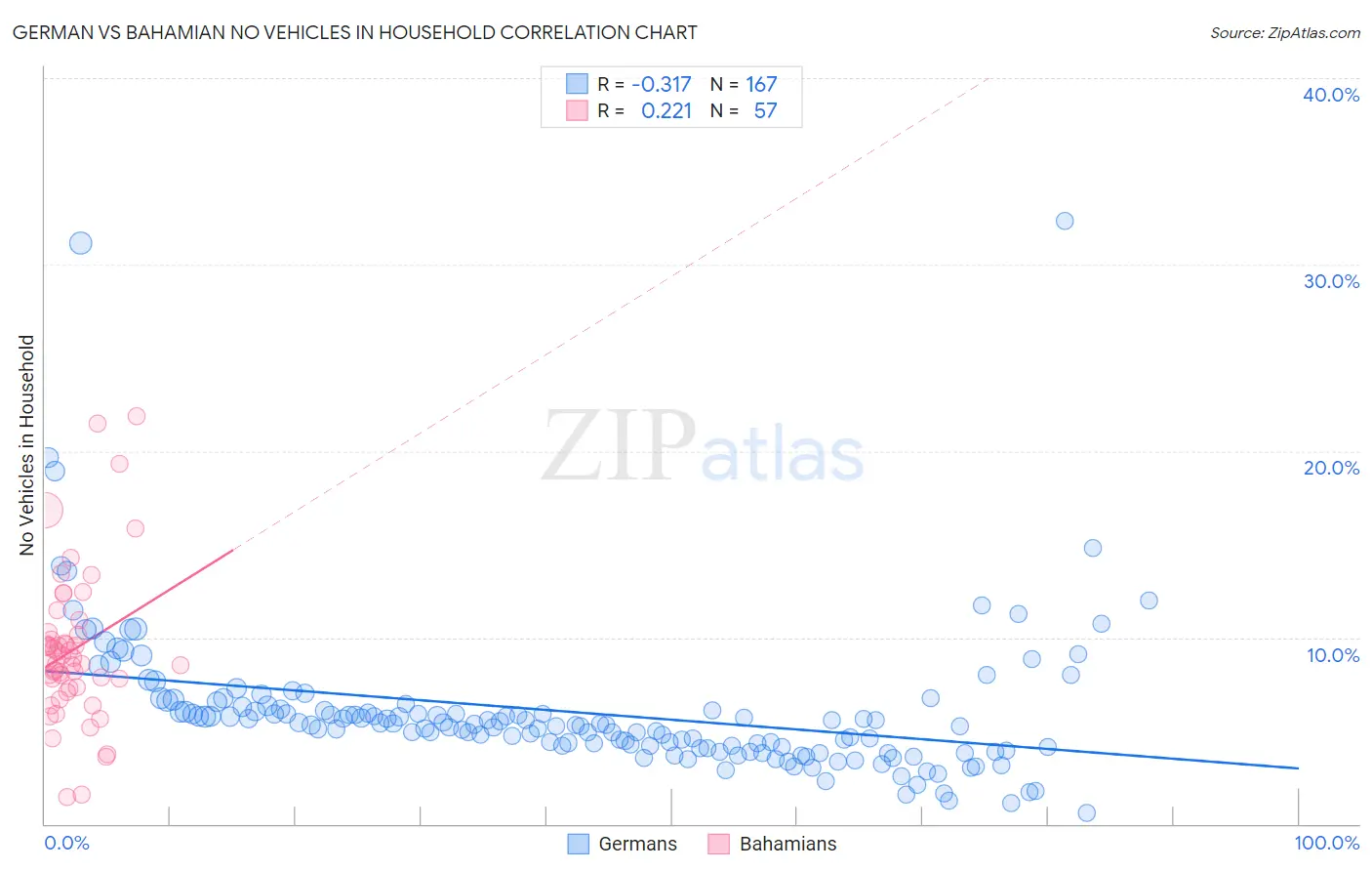 German vs Bahamian No Vehicles in Household