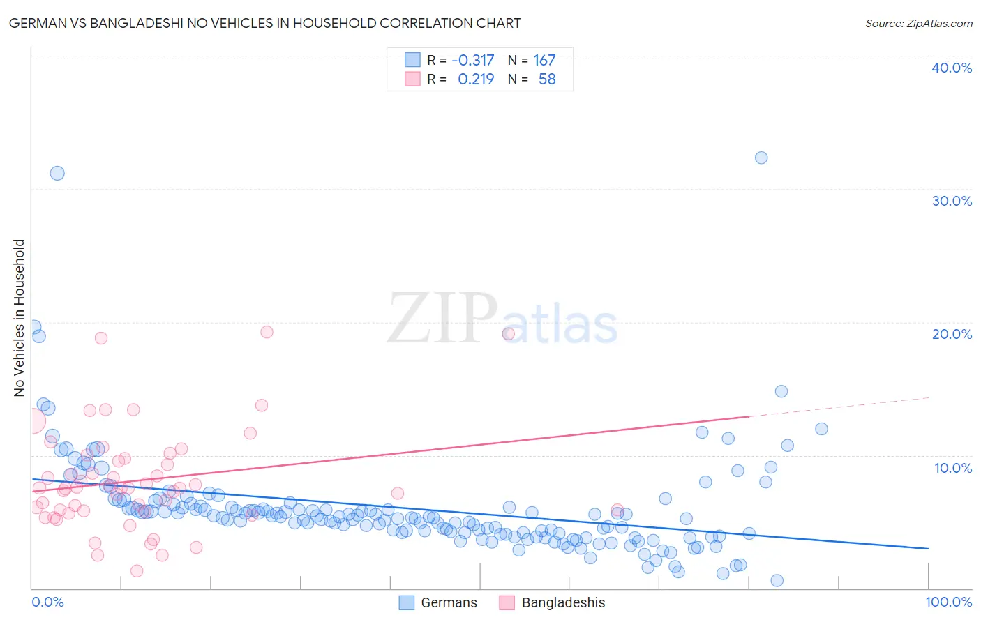 German vs Bangladeshi No Vehicles in Household