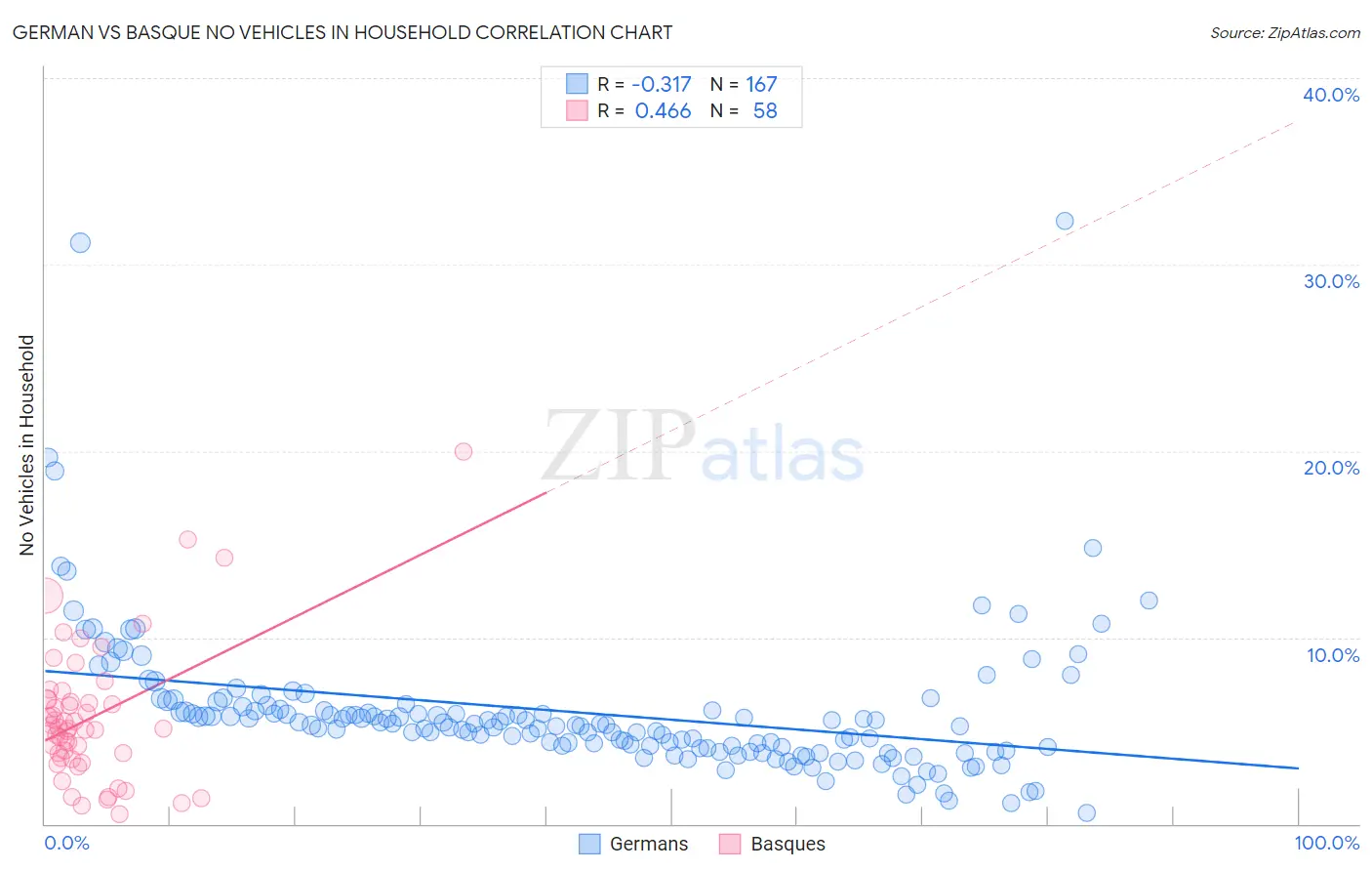 German vs Basque No Vehicles in Household