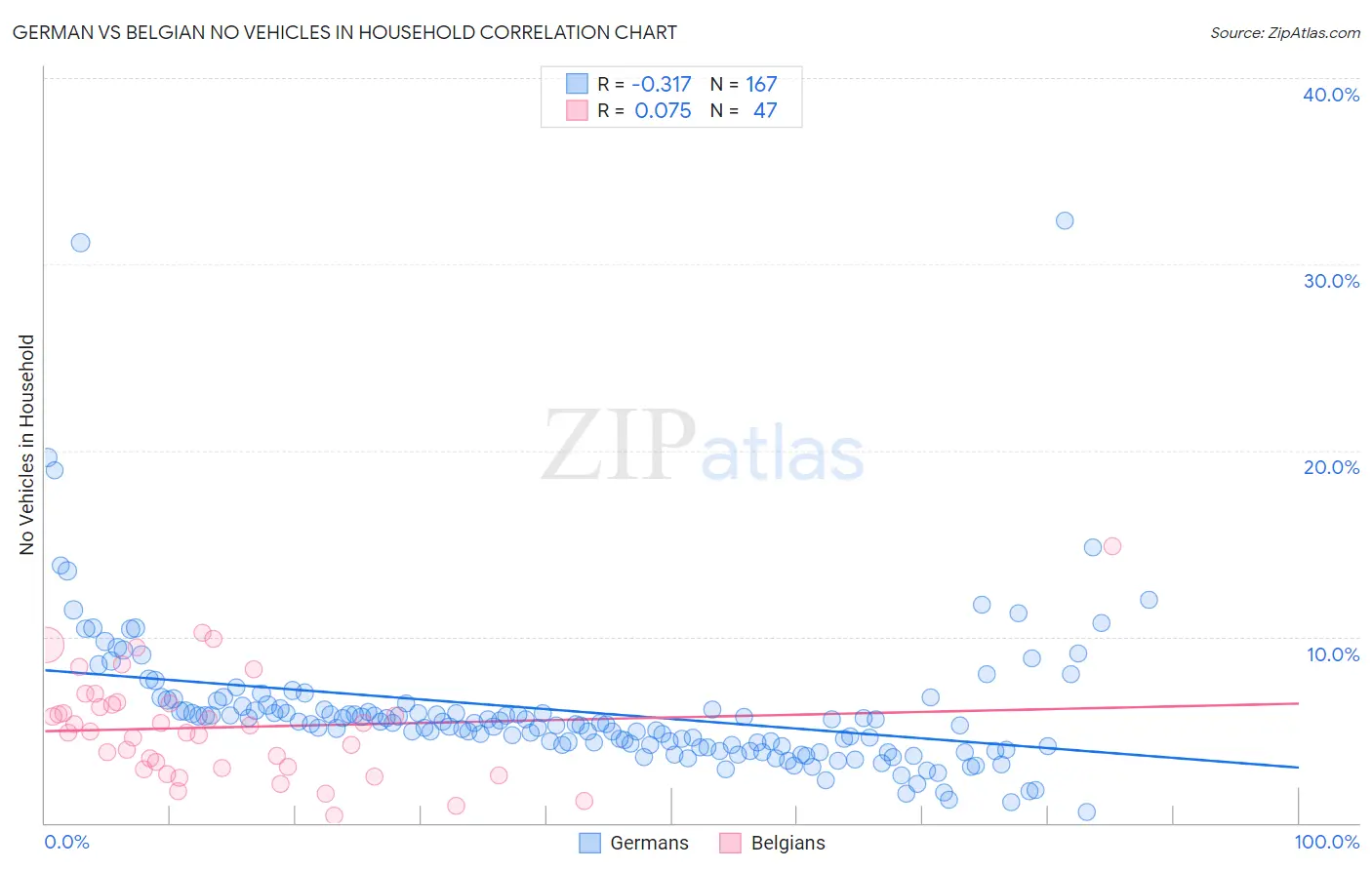 German vs Belgian No Vehicles in Household