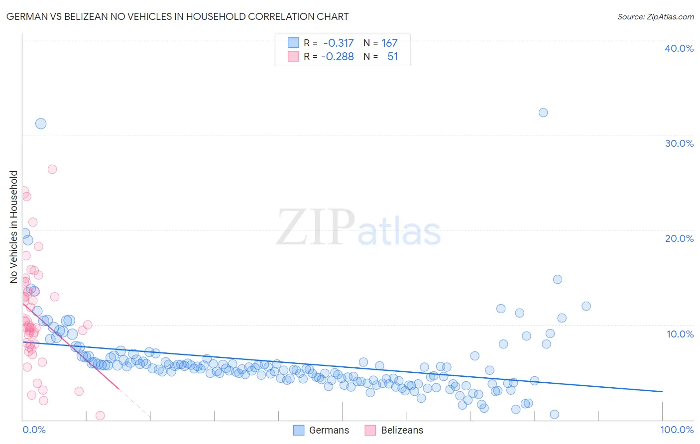 German vs Belizean No Vehicles in Household