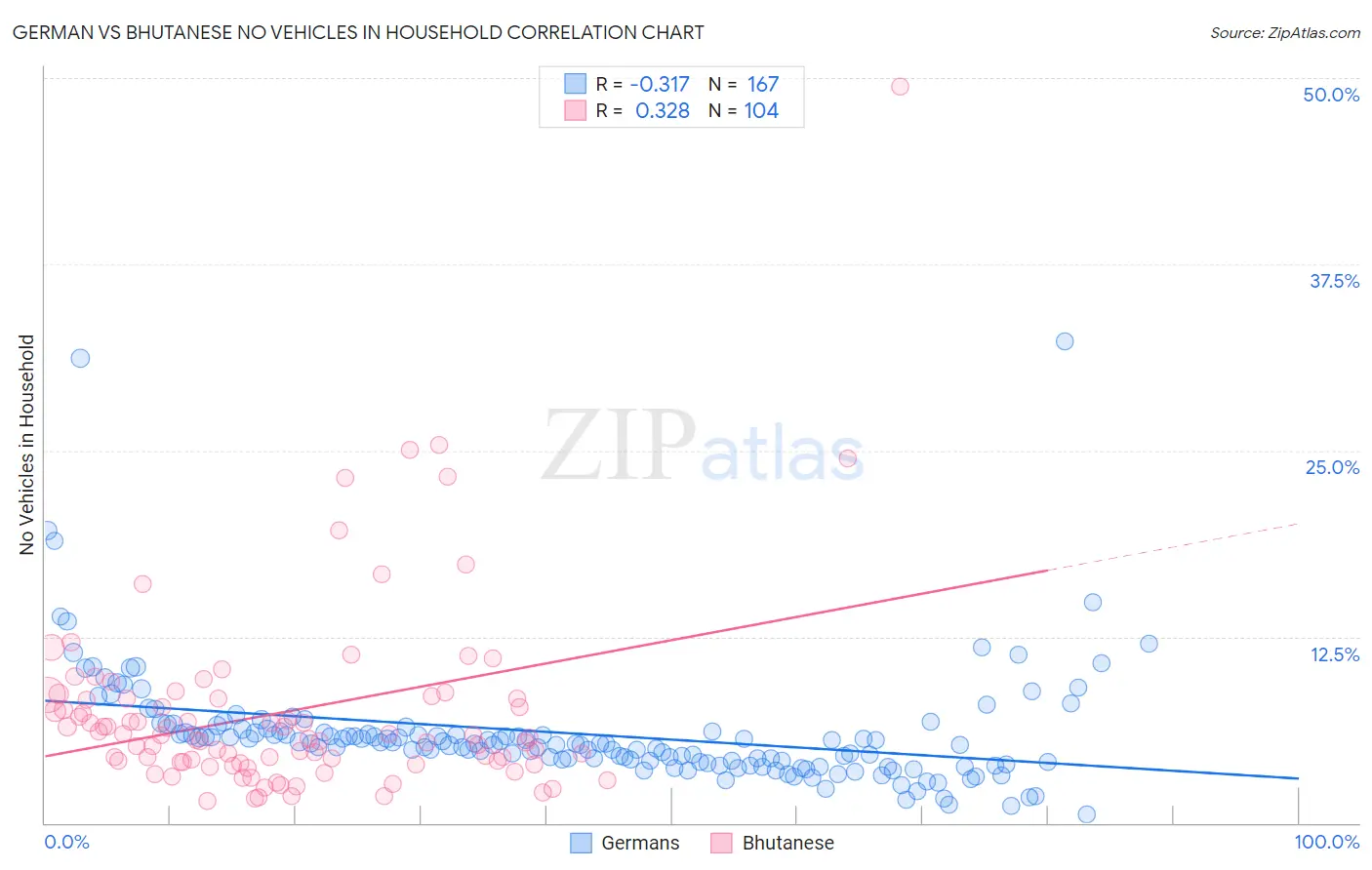 German vs Bhutanese No Vehicles in Household