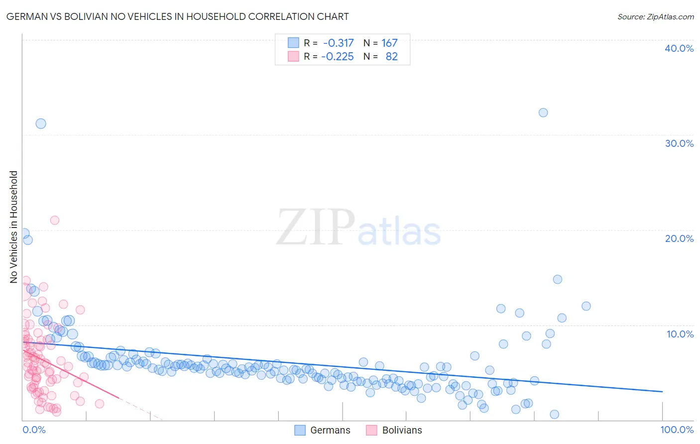 German vs Bolivian No Vehicles in Household