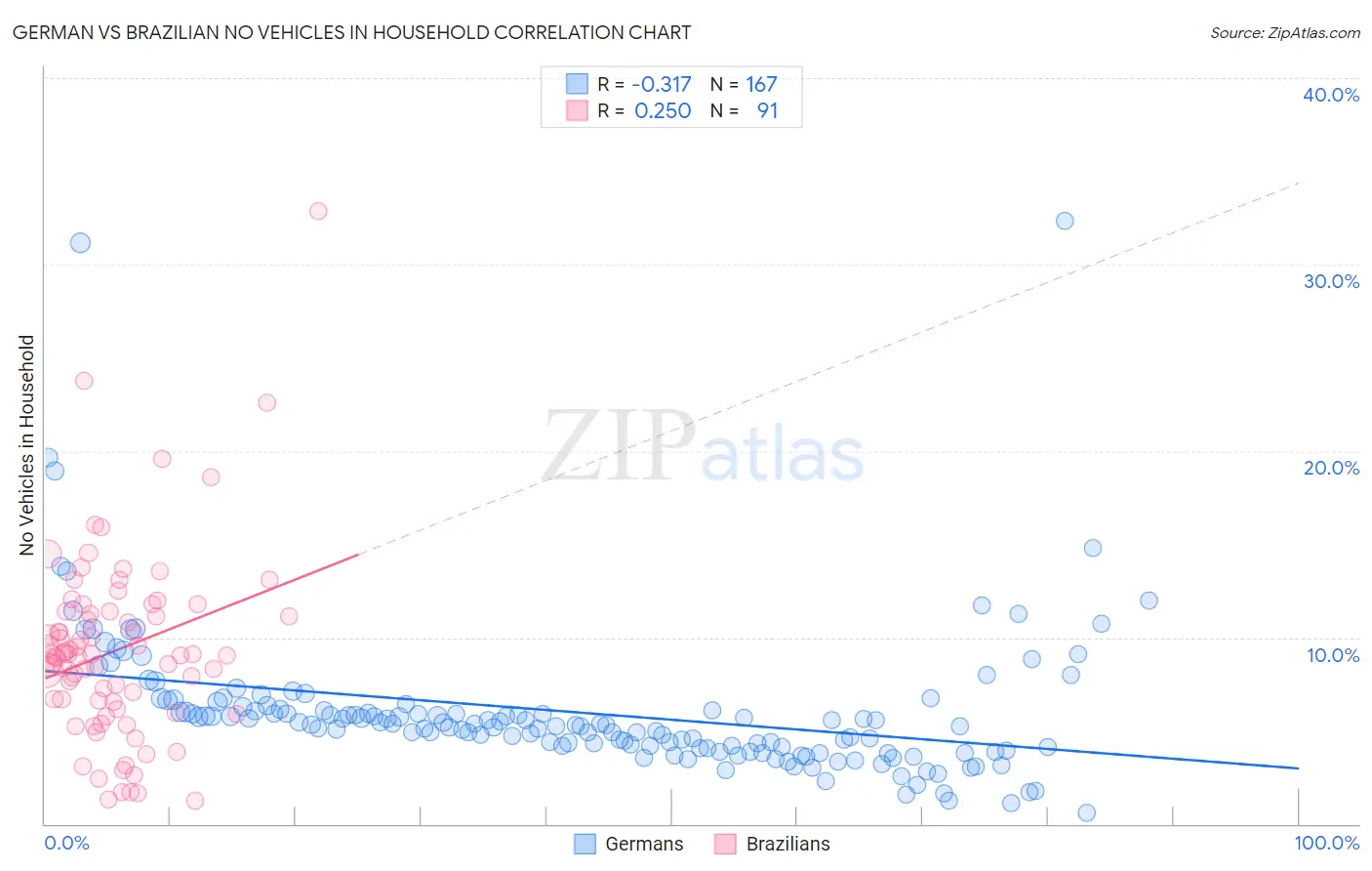 German vs Brazilian No Vehicles in Household