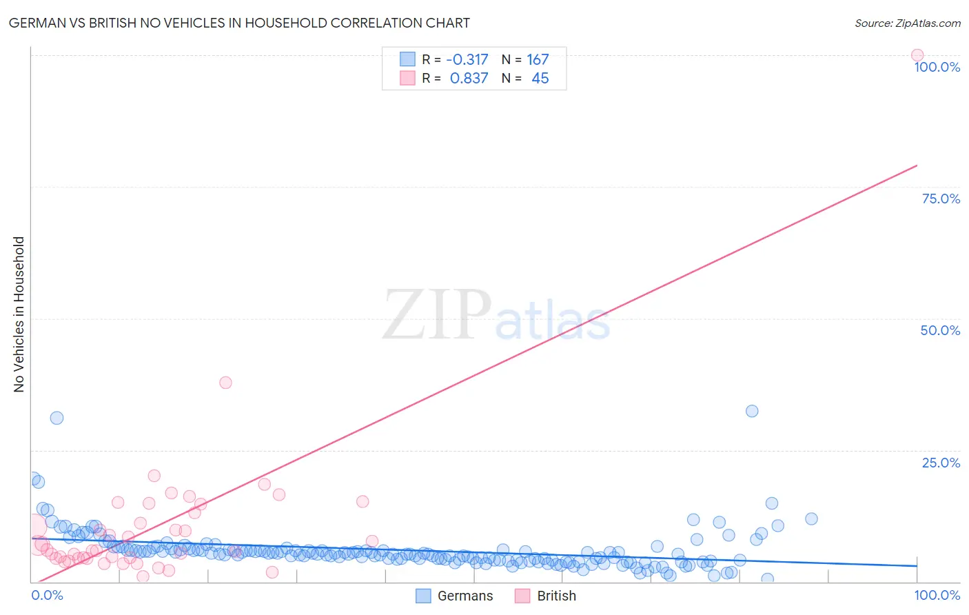 German vs British No Vehicles in Household