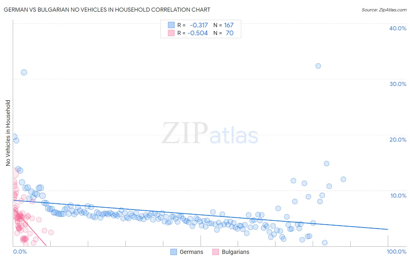 German vs Bulgarian No Vehicles in Household