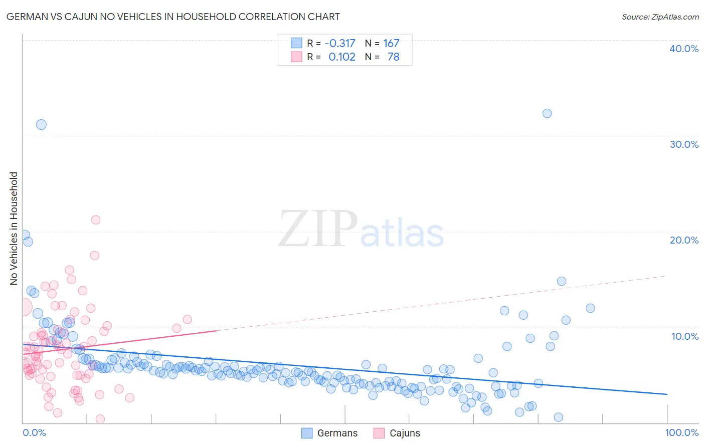 German vs Cajun No Vehicles in Household