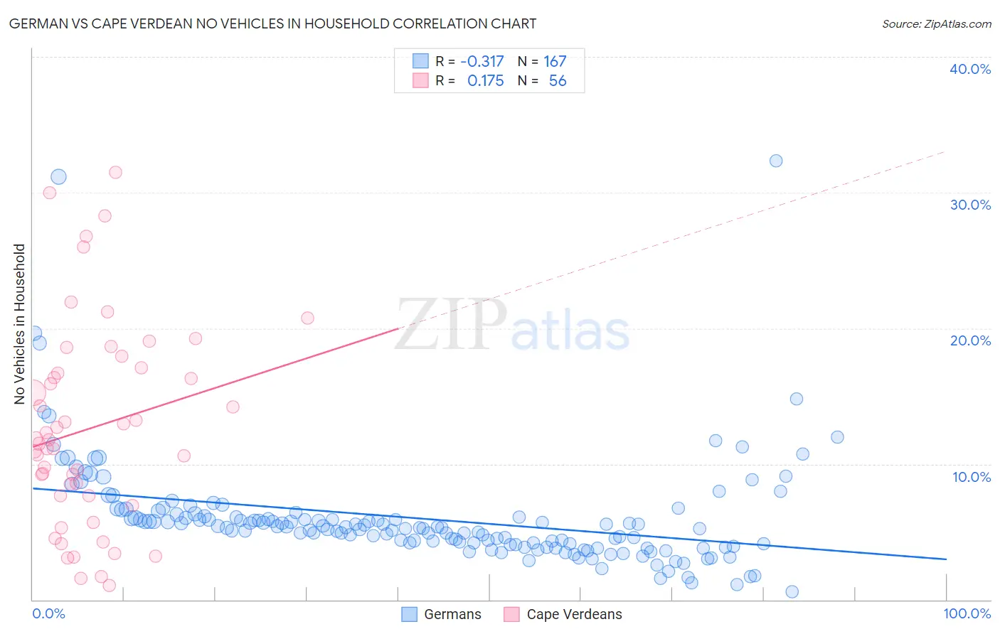 German vs Cape Verdean No Vehicles in Household