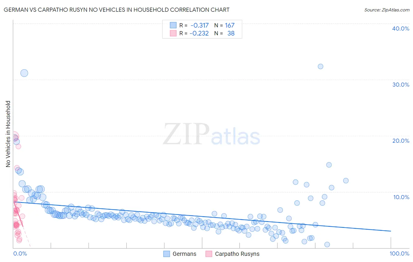 German vs Carpatho Rusyn No Vehicles in Household