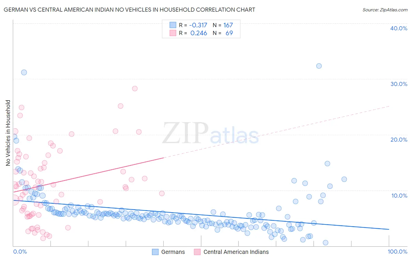 German vs Central American Indian No Vehicles in Household