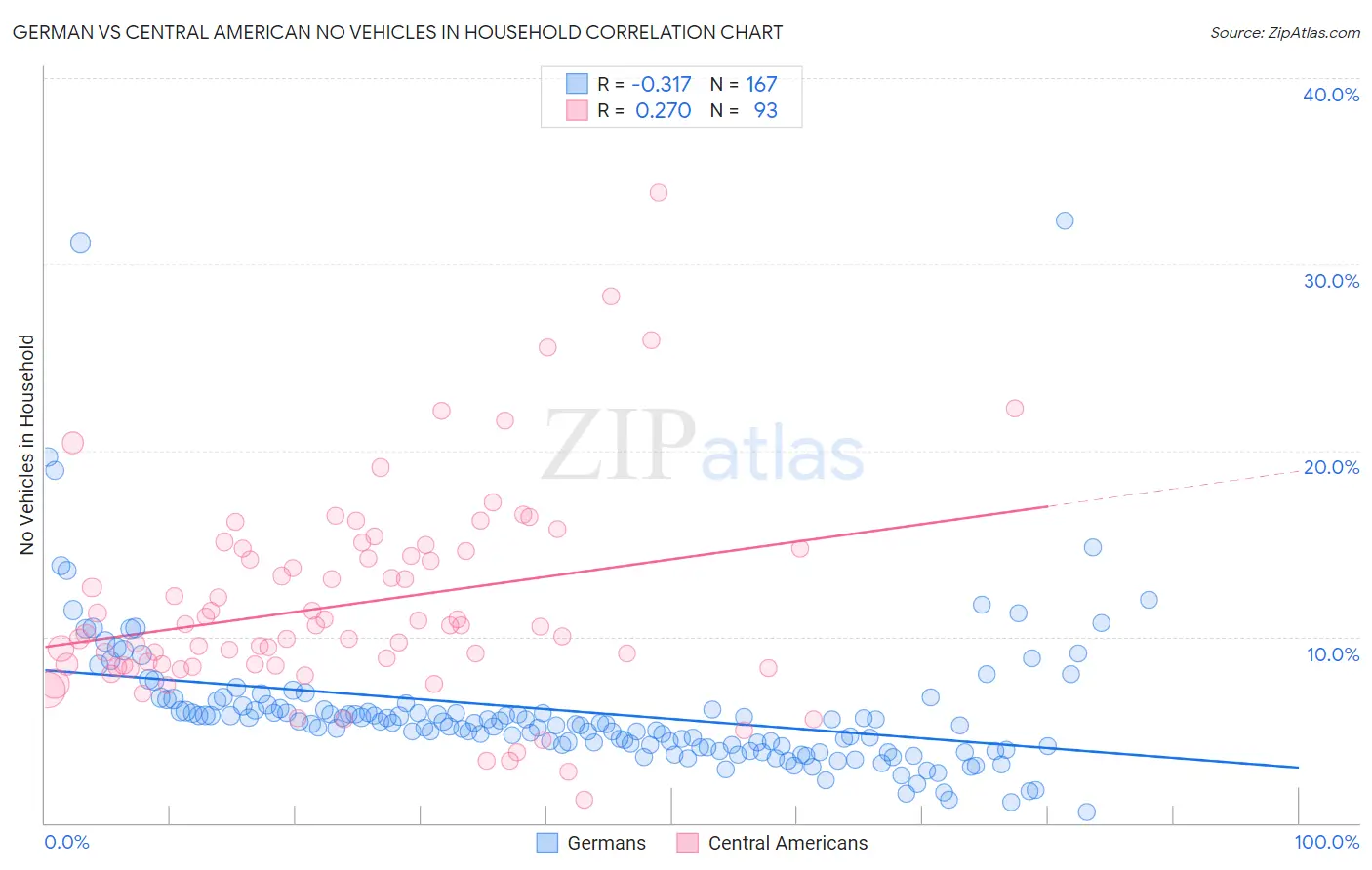 German vs Central American No Vehicles in Household