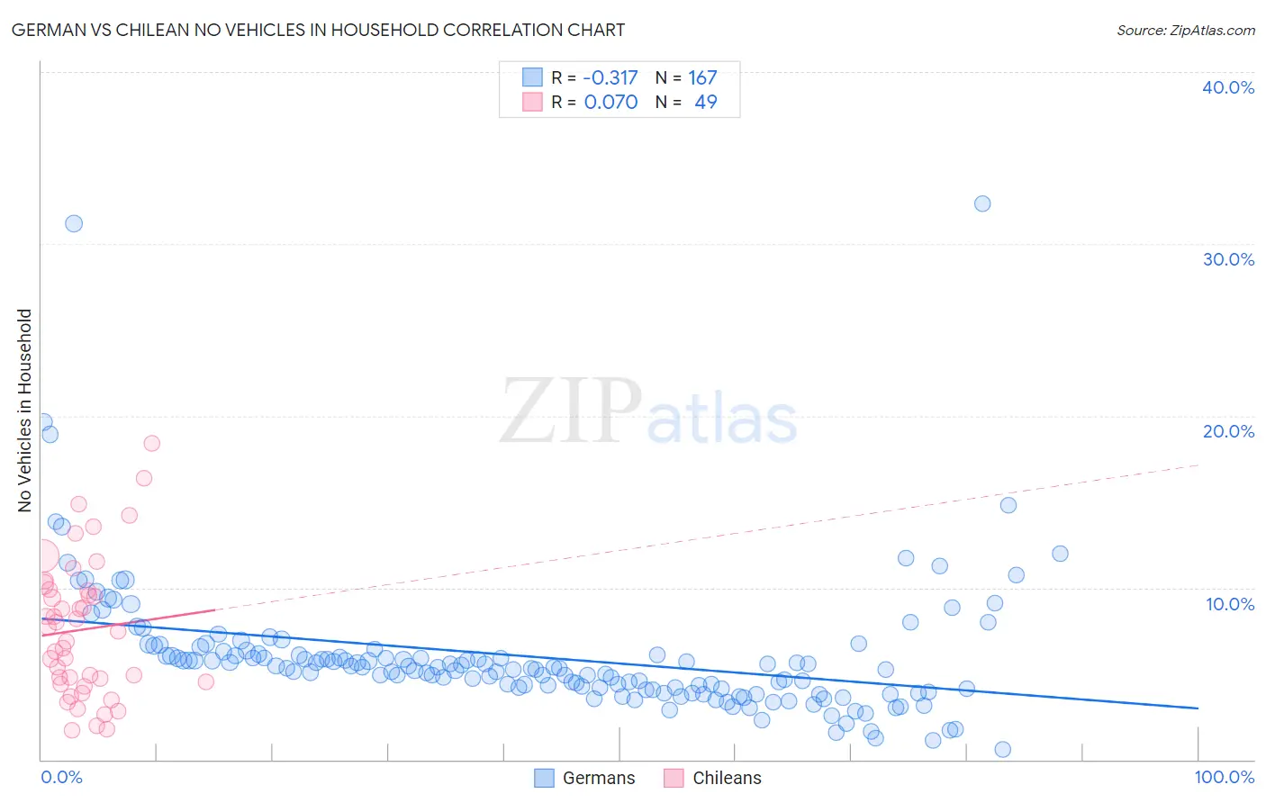 German vs Chilean No Vehicles in Household