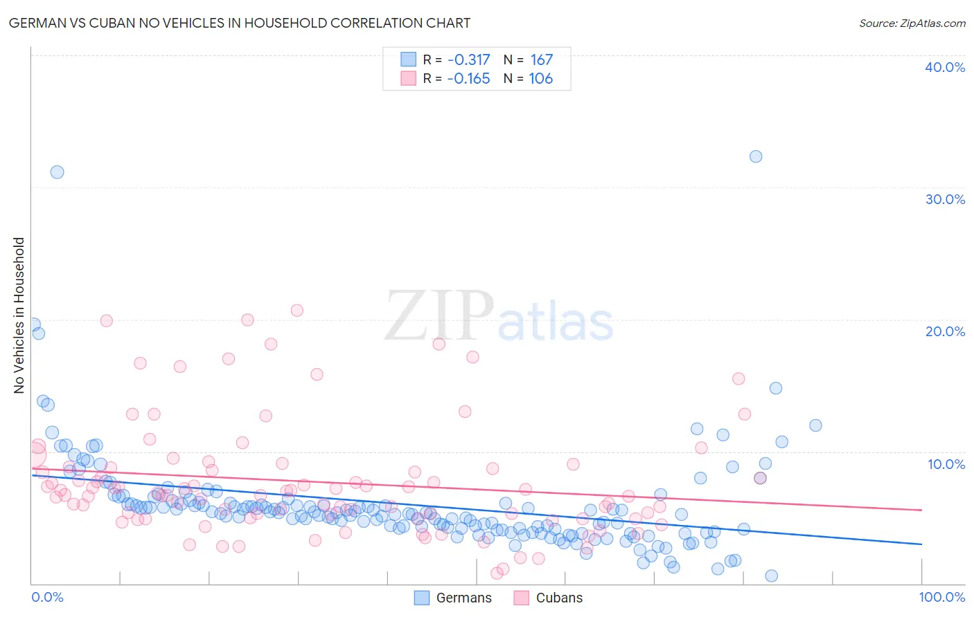 German vs Cuban No Vehicles in Household