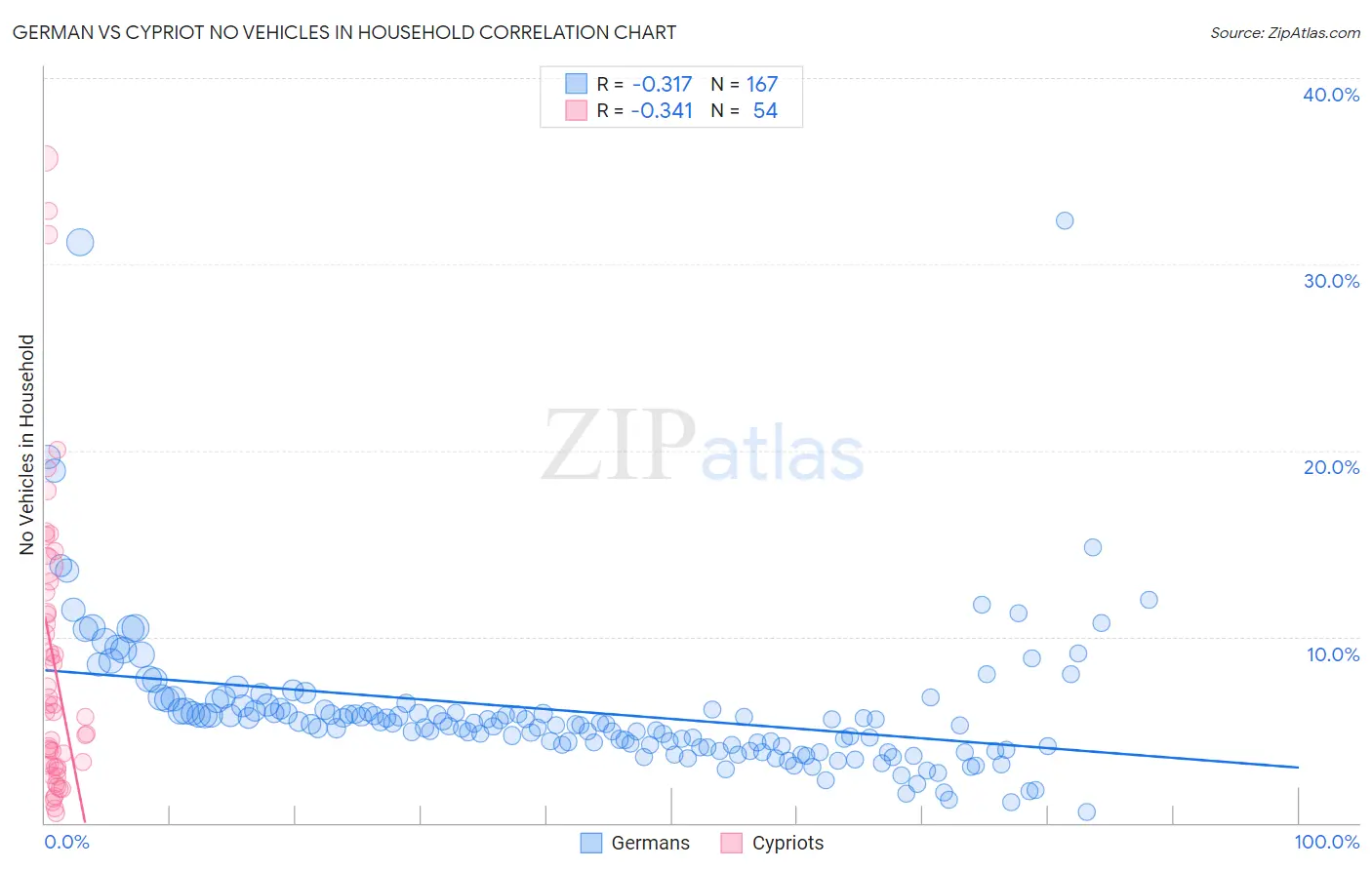 German vs Cypriot No Vehicles in Household