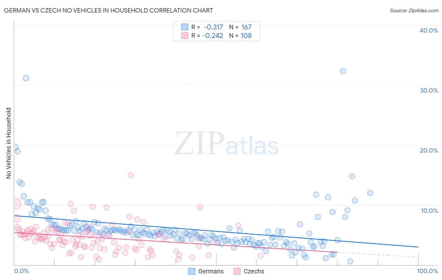 German vs Czech No Vehicles in Household