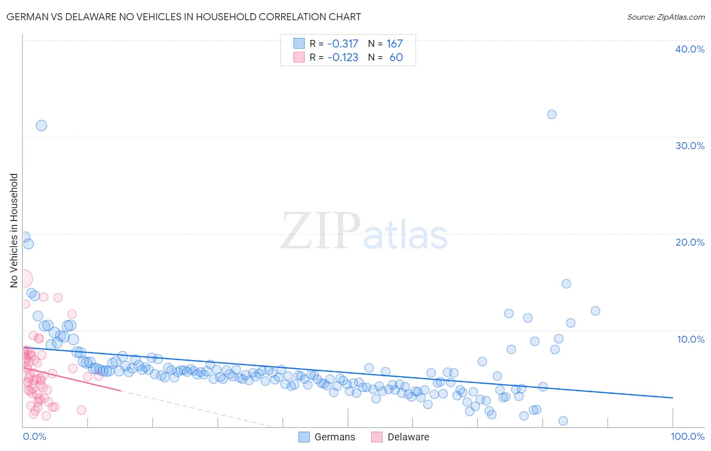 German vs Delaware No Vehicles in Household