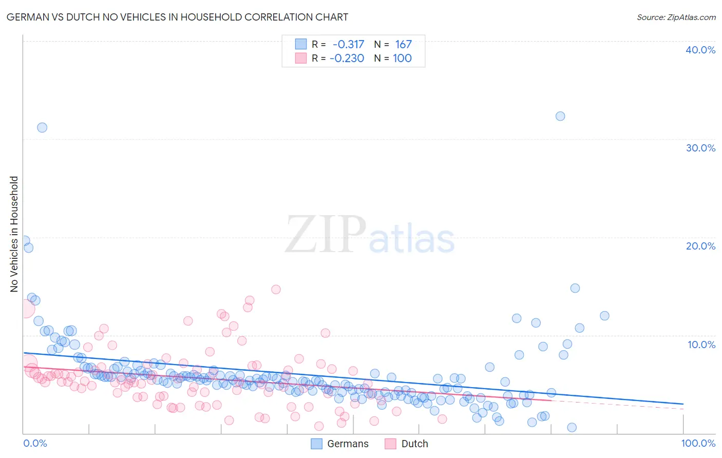 German vs Dutch No Vehicles in Household