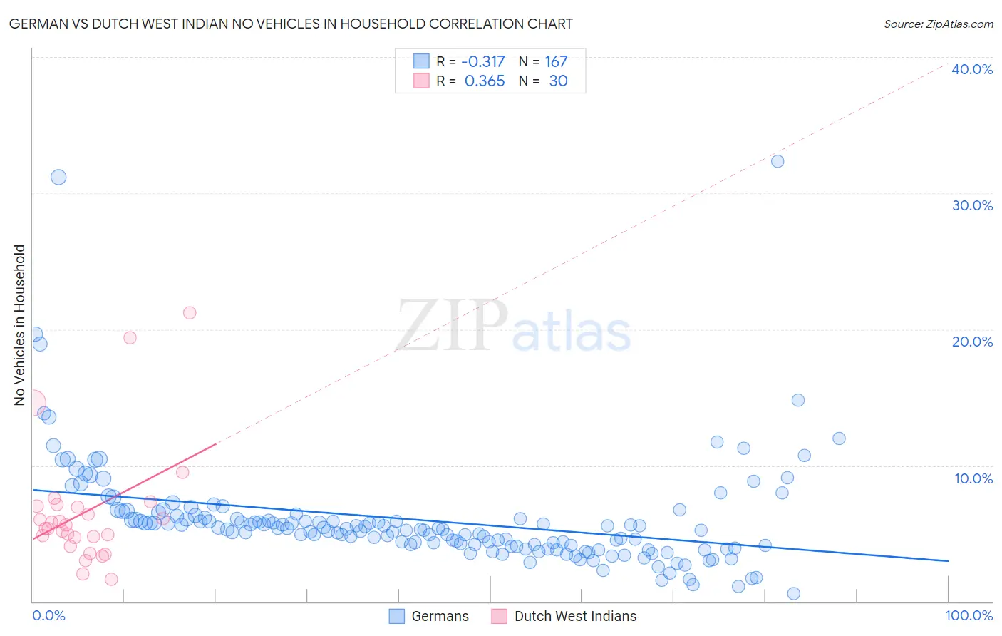 German vs Dutch West Indian No Vehicles in Household