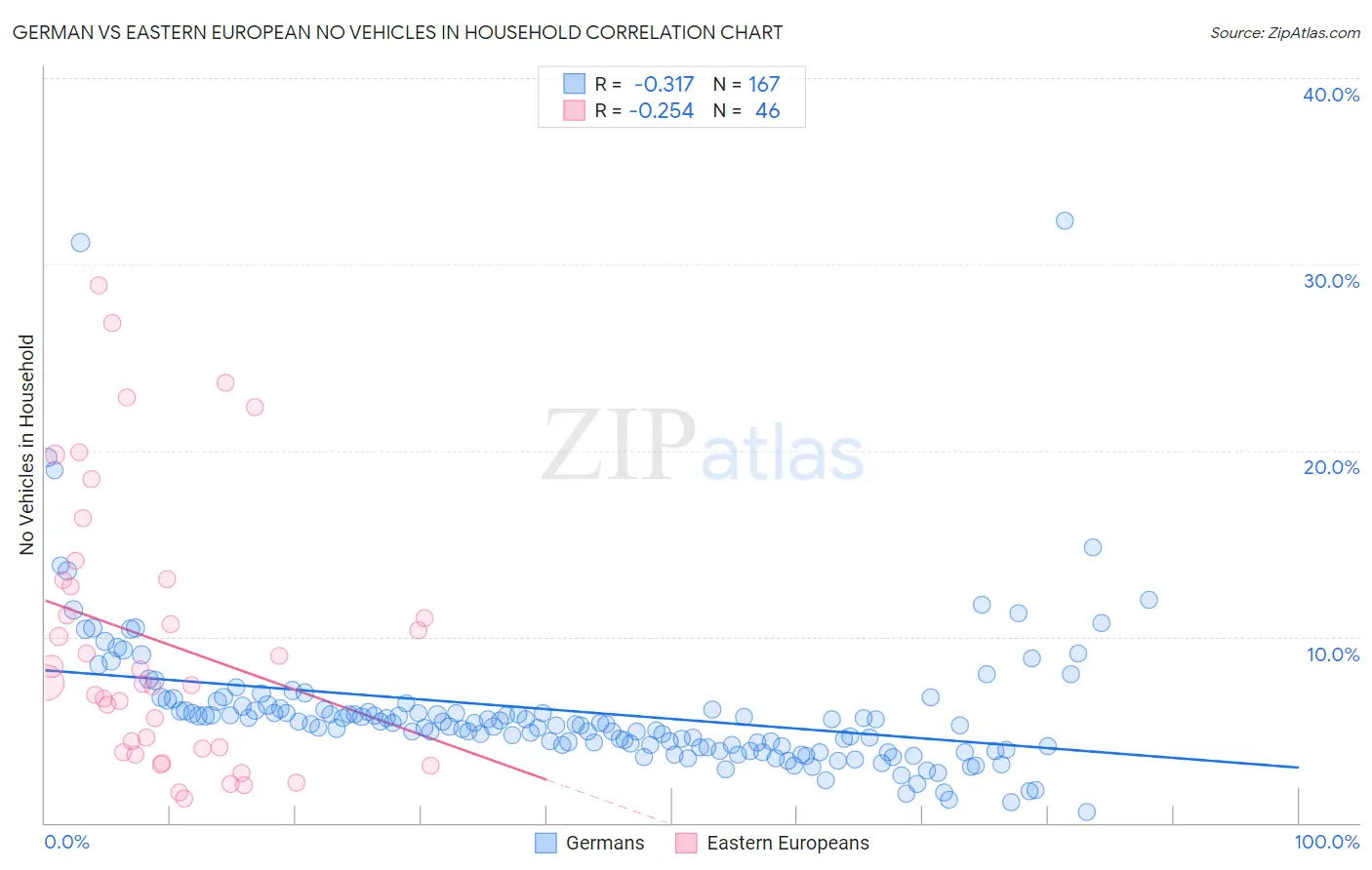 German vs Eastern European No Vehicles in Household