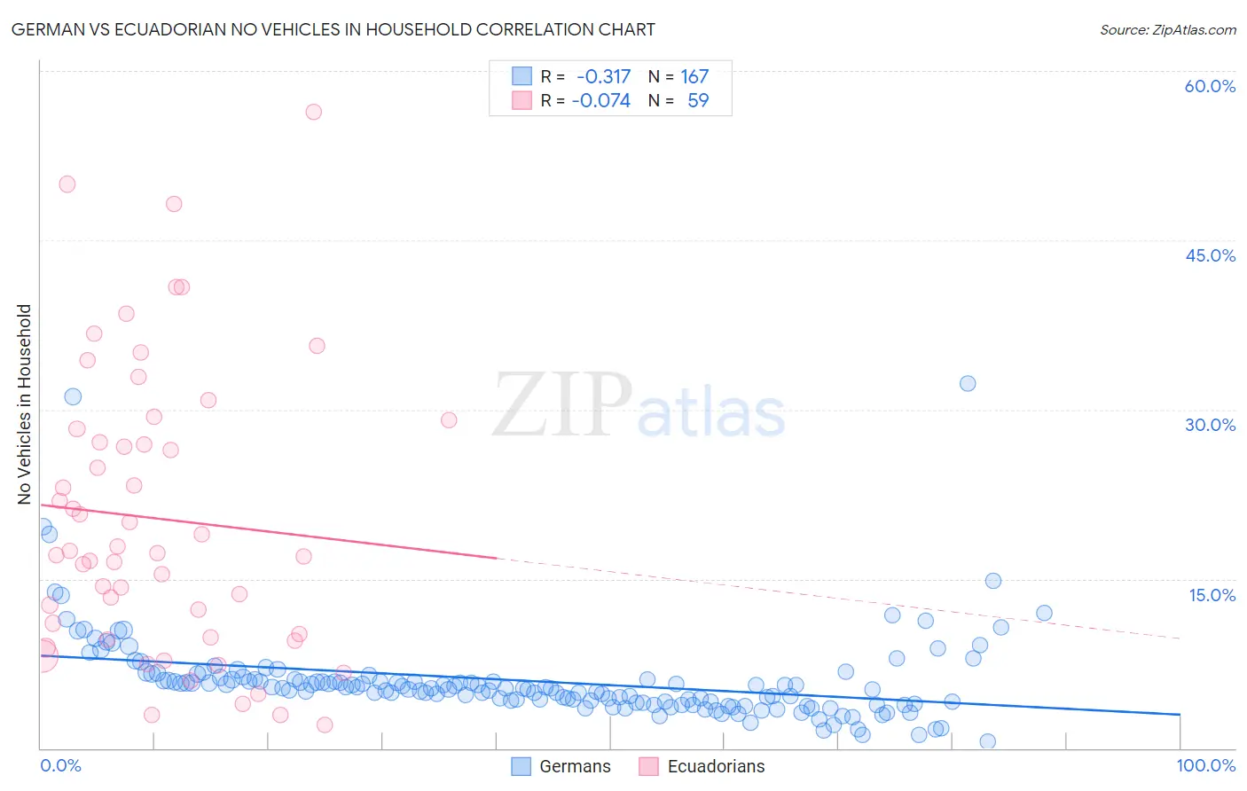 German vs Ecuadorian No Vehicles in Household
