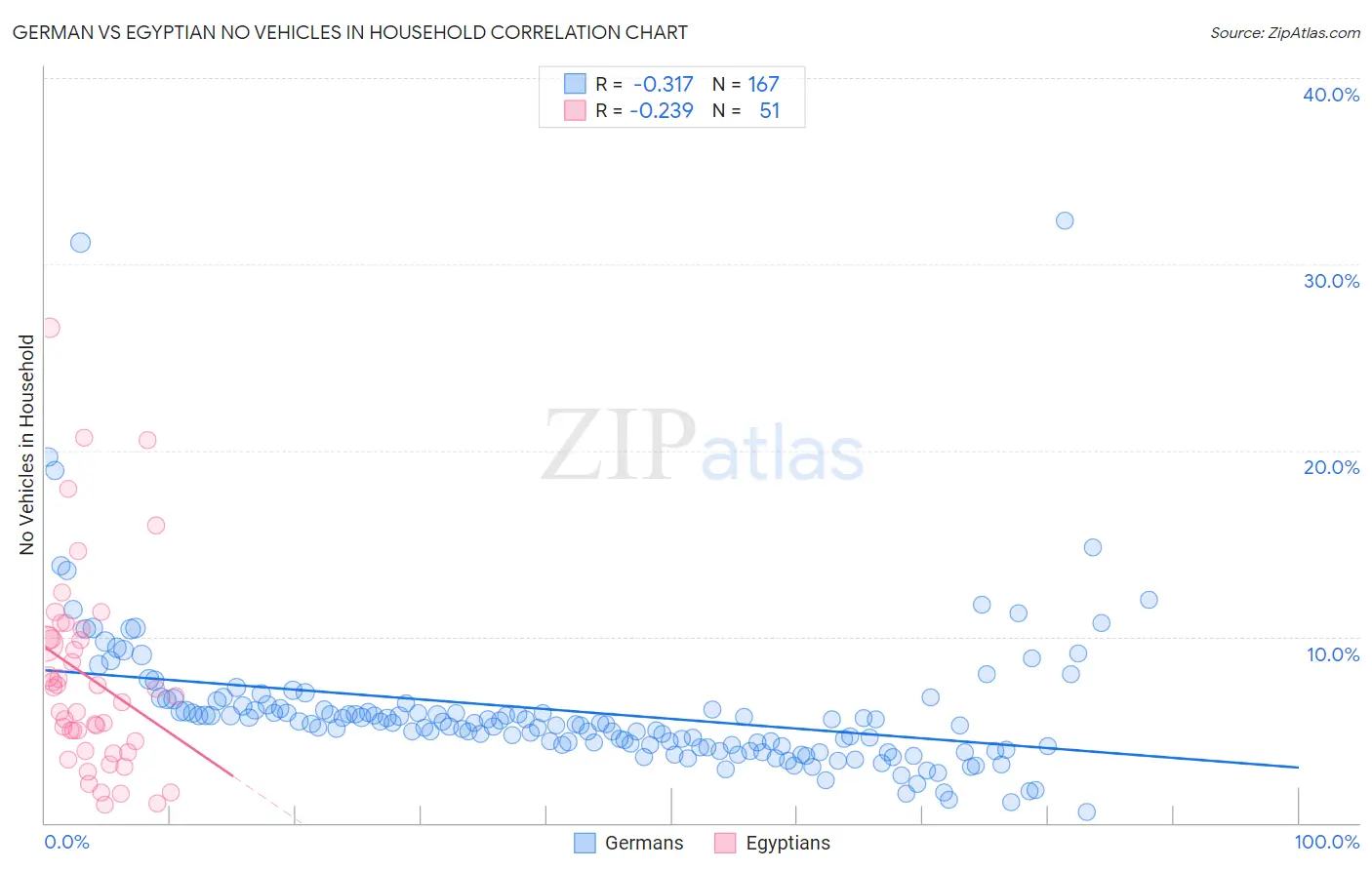 German vs Egyptian No Vehicles in Household