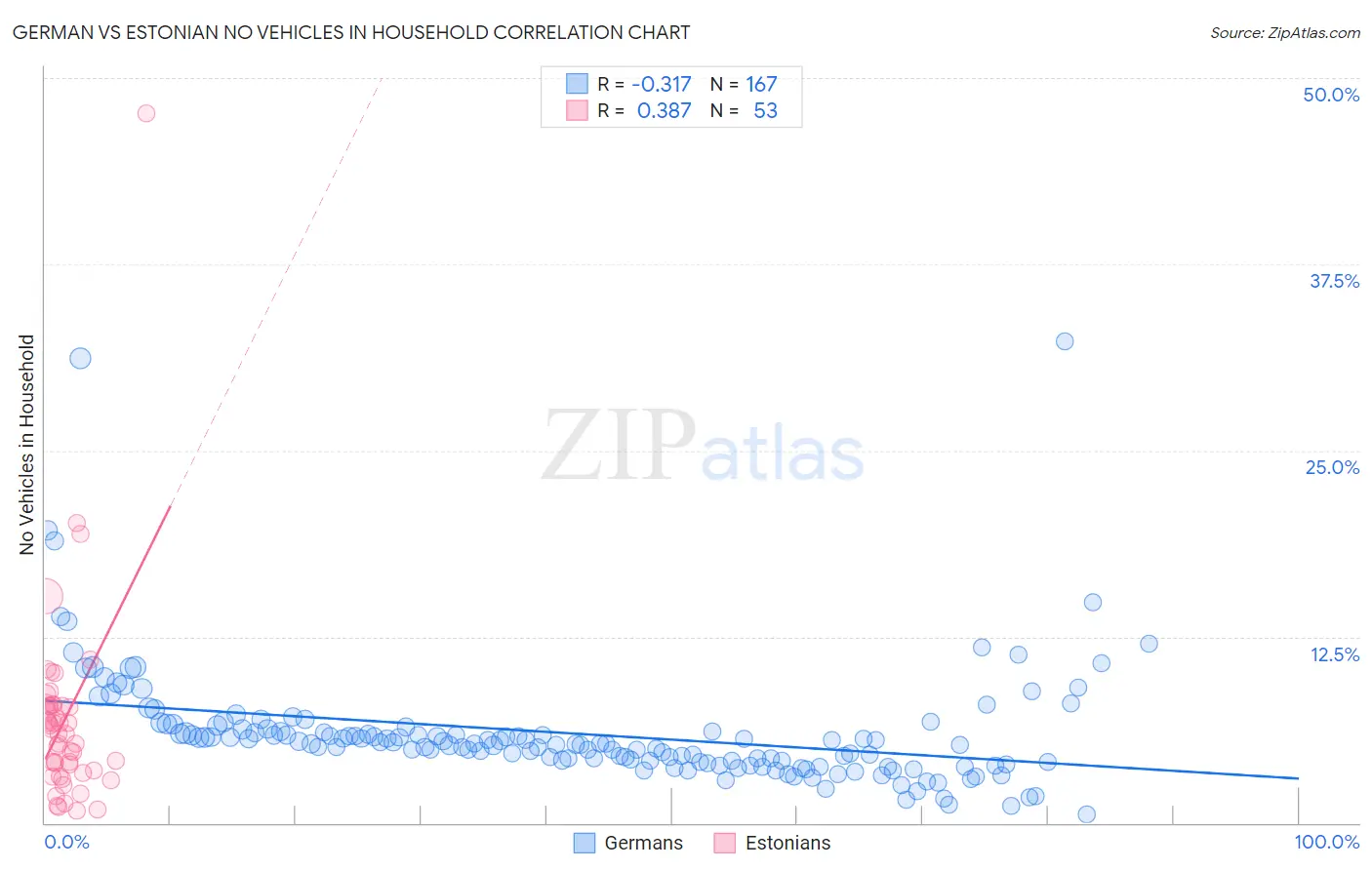 German vs Estonian No Vehicles in Household