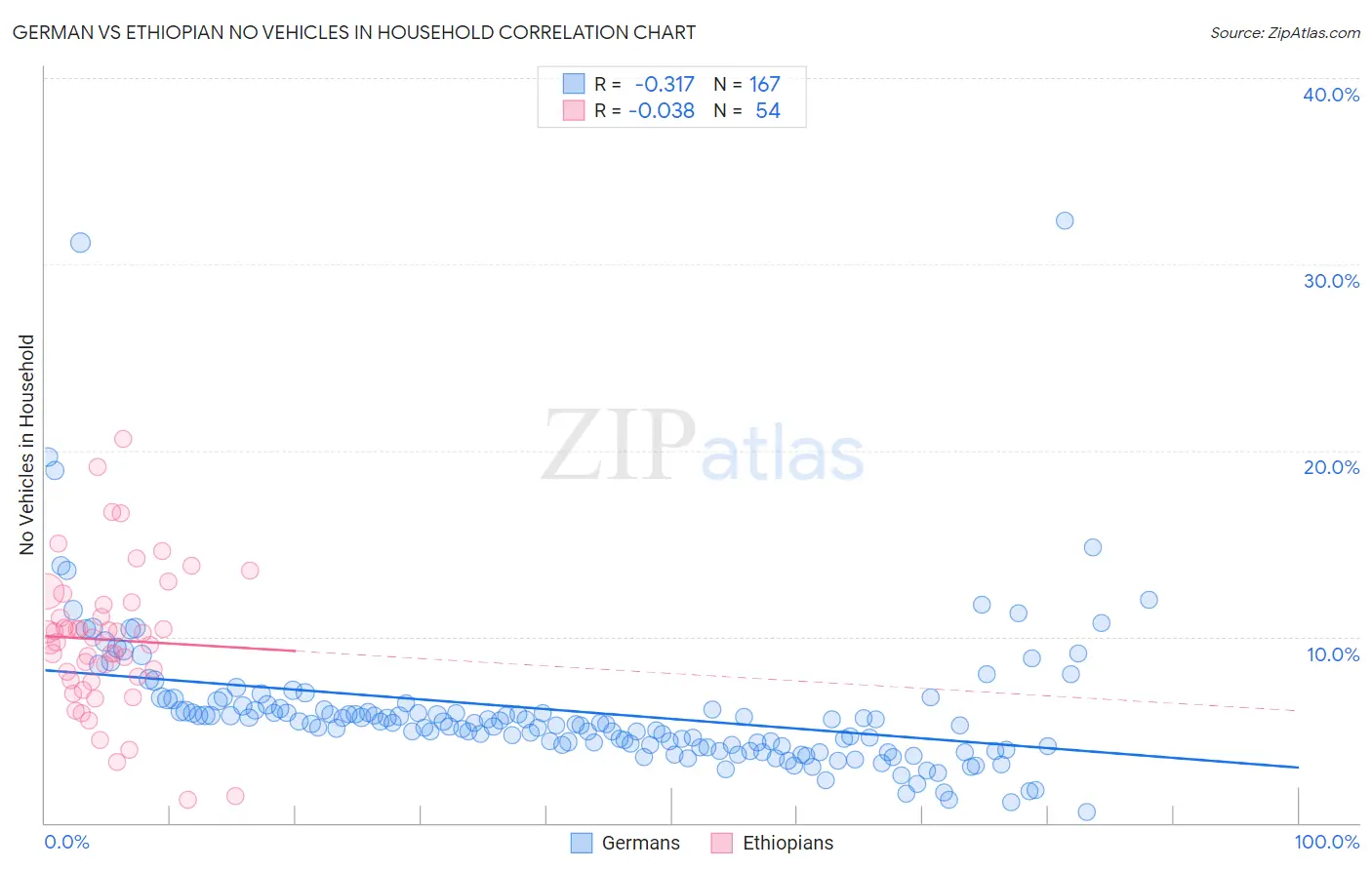 German vs Ethiopian No Vehicles in Household