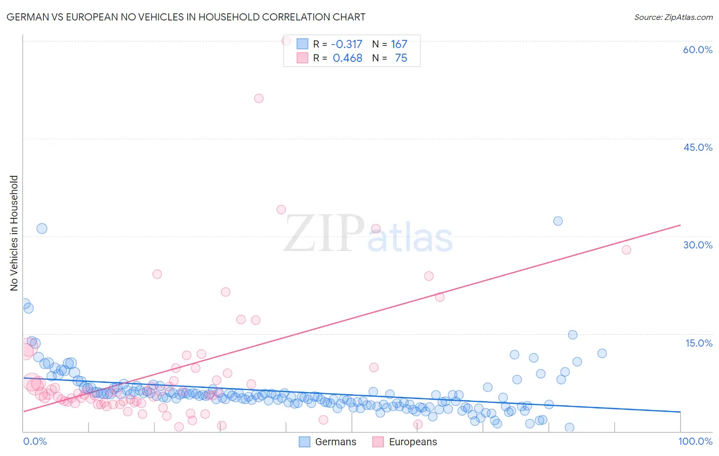 German vs European No Vehicles in Household