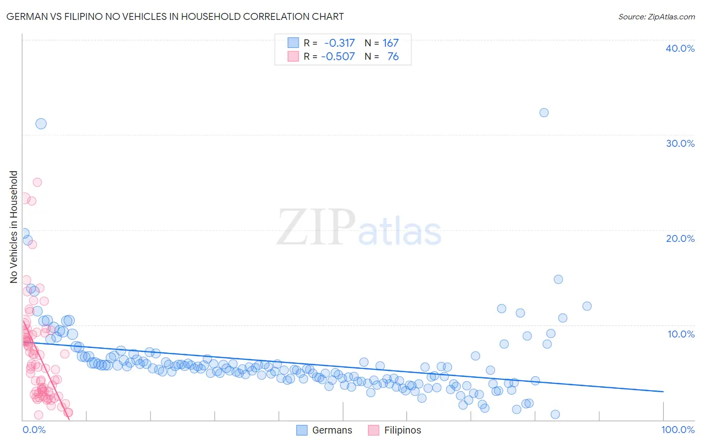 German vs Filipino No Vehicles in Household