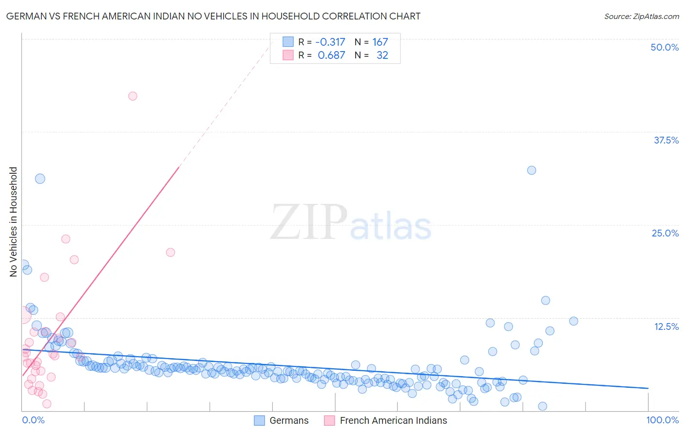 German vs French American Indian No Vehicles in Household