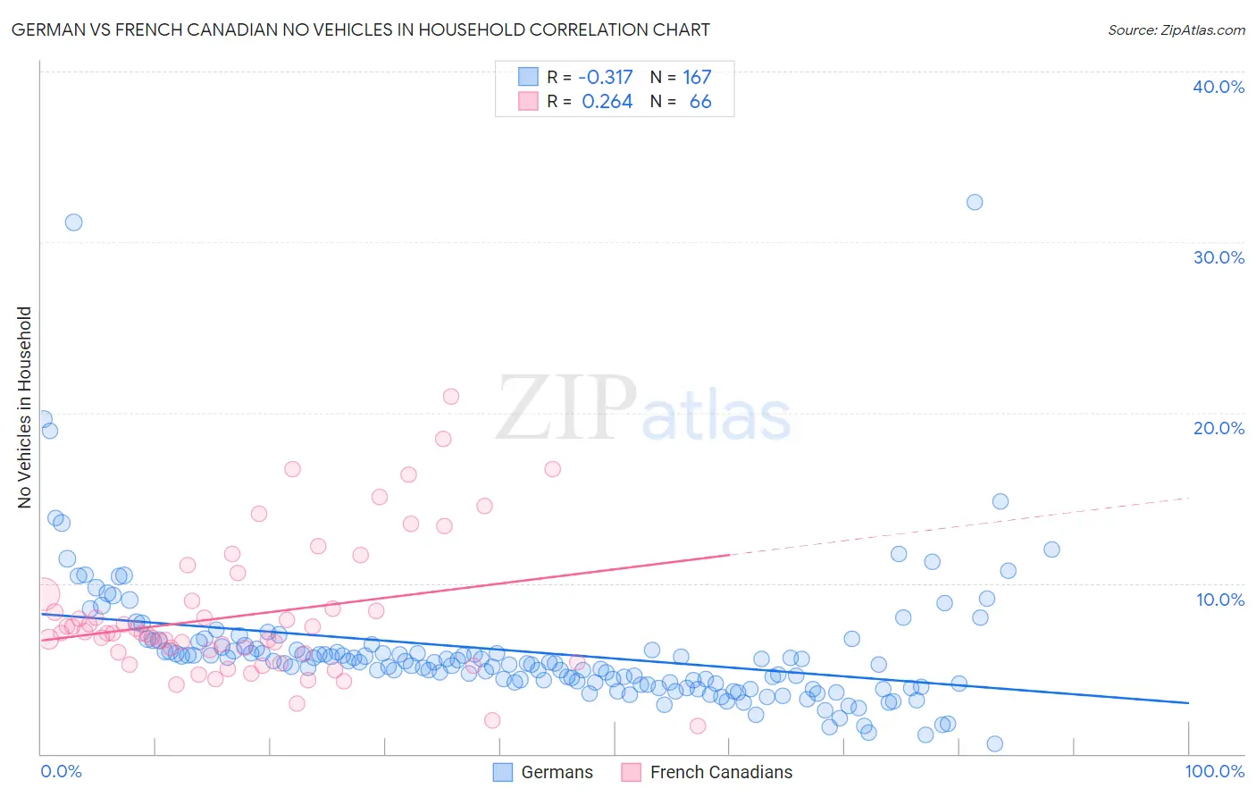 German vs French Canadian No Vehicles in Household