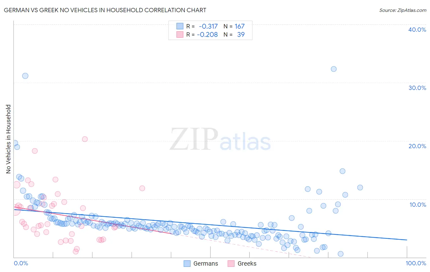 German vs Greek No Vehicles in Household