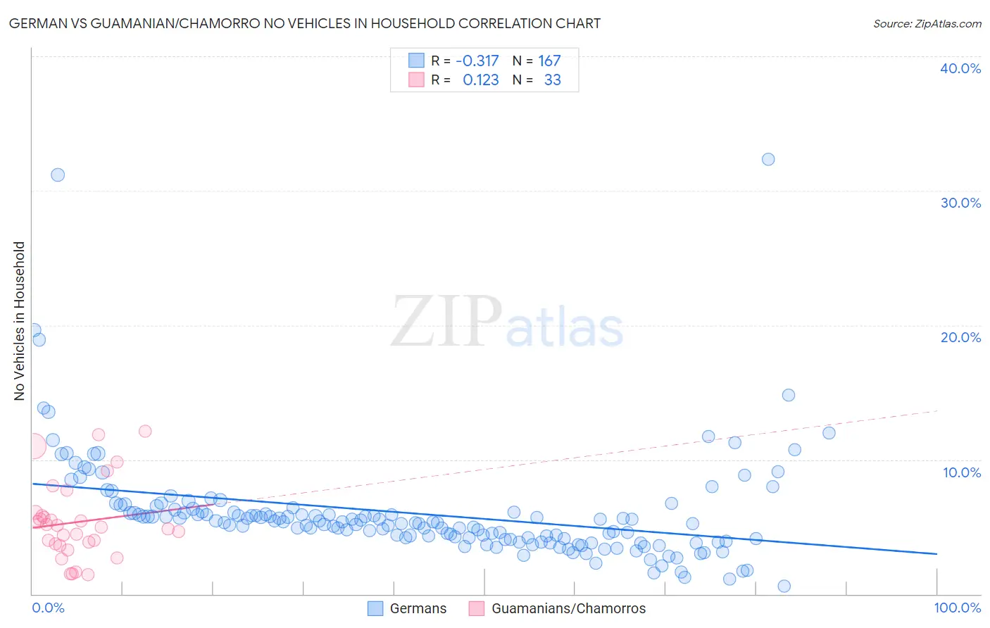 German vs Guamanian/Chamorro No Vehicles in Household