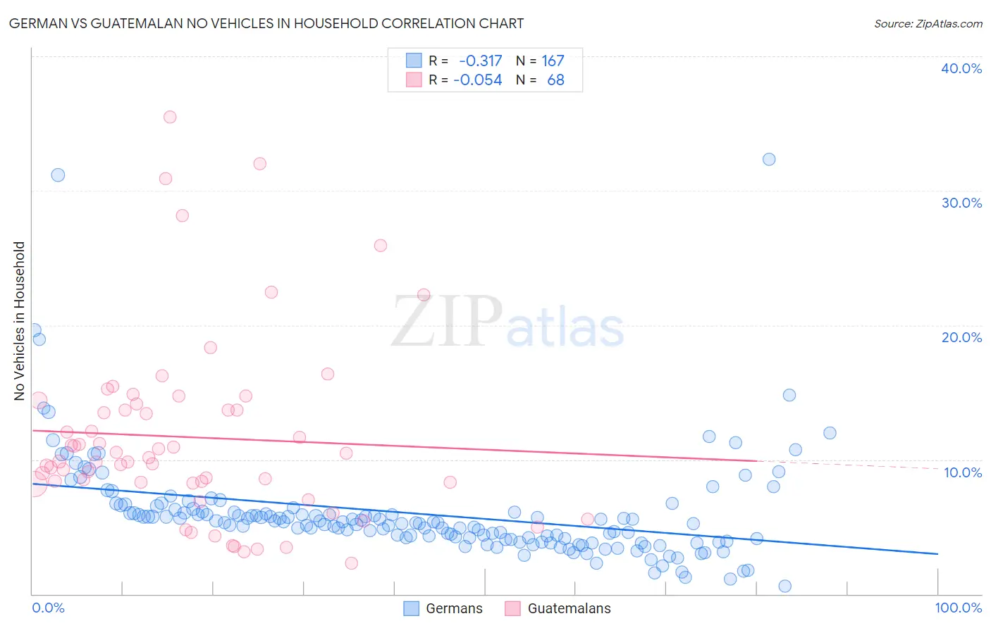 German vs Guatemalan No Vehicles in Household