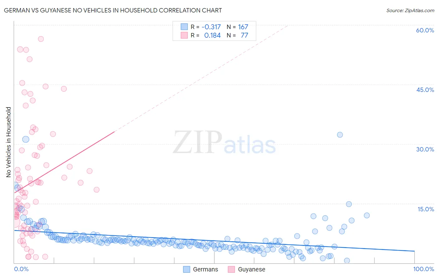 German vs Guyanese No Vehicles in Household